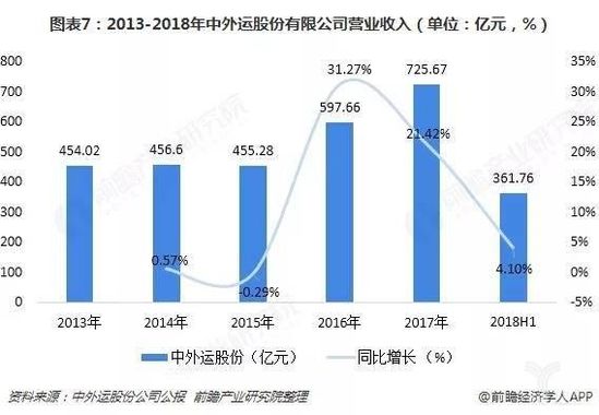 2013-2018年中外运股份有限公司营业收入