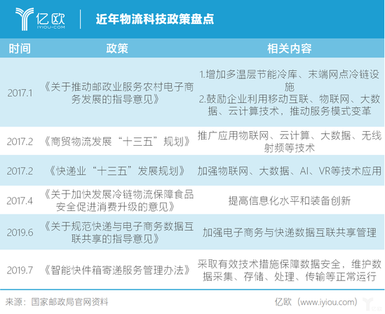 近年物流科技产业政策