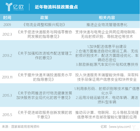 近年物流科技政策盘点