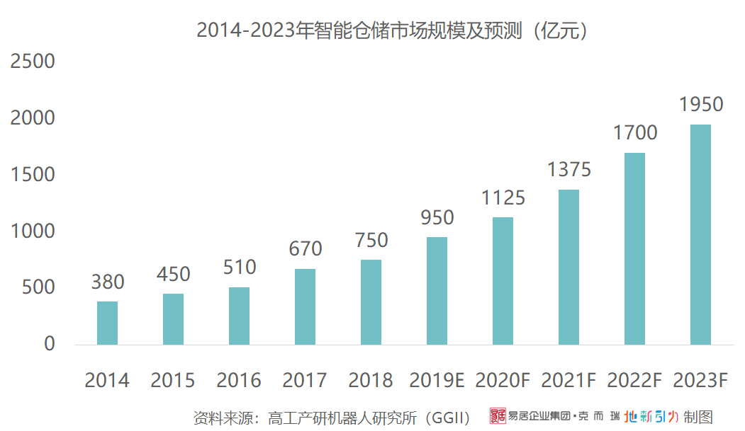 2014-2023年智能仓储市场规模及预测