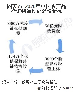 图表7：2020年中国农产品冷链物流设施建设情况