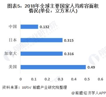 图表5：2018年全球主要国家人均库容面积情况(单位：立方米/人)