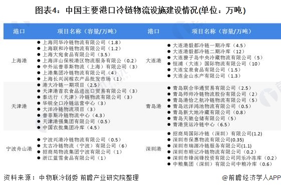 图表4：中国主要港口冷链物流设施建设情况(单位：万吨)
